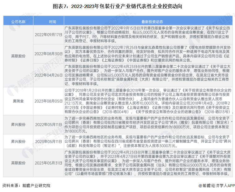 九游娱乐官网：【干货】2024年包装行业产业链全景梳理及区域热力地图(图7)