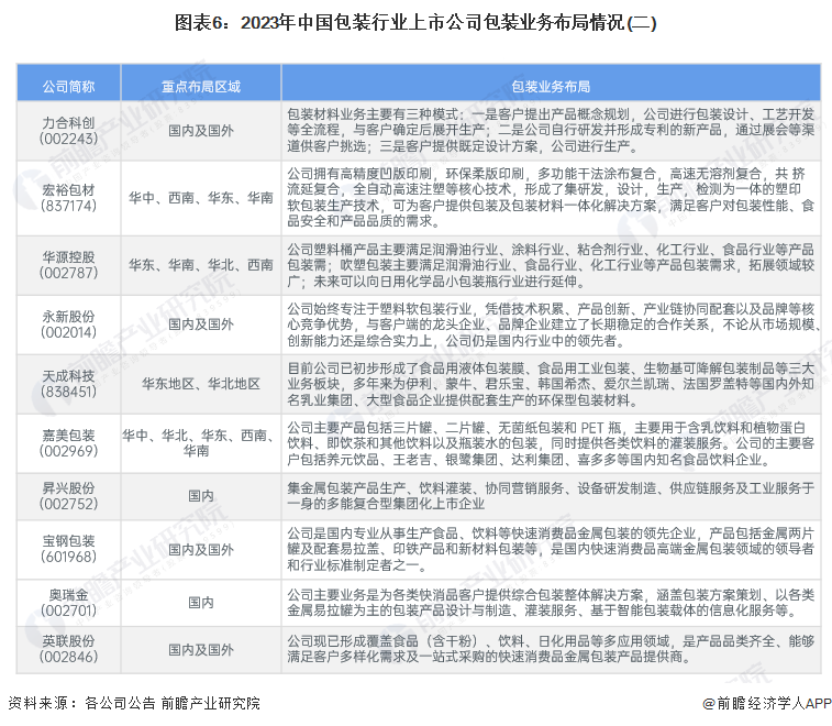 九游娱乐官网：【干货】2024年包装行业产业链全景梳理及区域热力地图(图6)