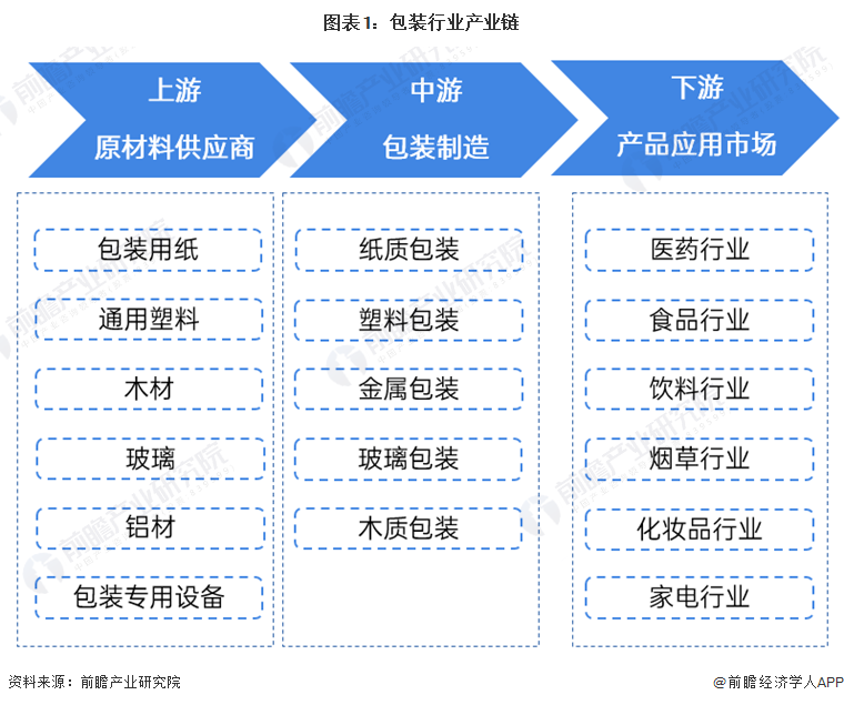 【干货】2024年中国包装行业产业链现状及市场竞争格局分析 广东省企业分布最集中(图1)