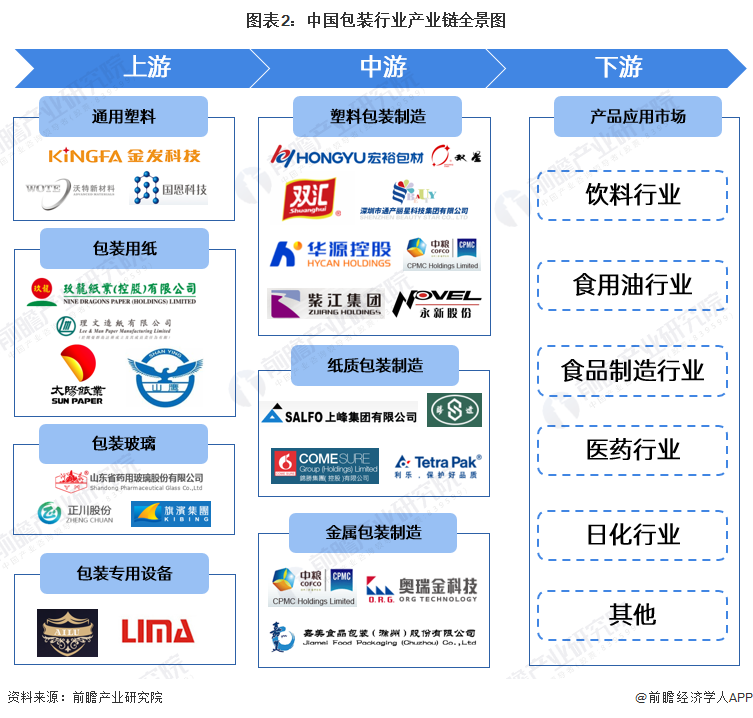 【干货】2024年中国包装行业产业链现状及市场竞争格局分析 广东省企业分布最集中(图2)