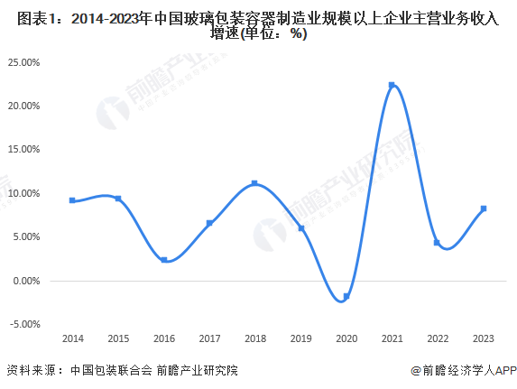 2024年中国玻璃包装行业市场现状及进出口情况分析 向阿拉伯出口量大幅增加【组图】(图1)