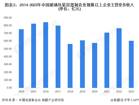 2024年中国玻璃包装行业市场现状及进出口情况分析 向阿拉伯出口量大幅增加【组图】(图2)