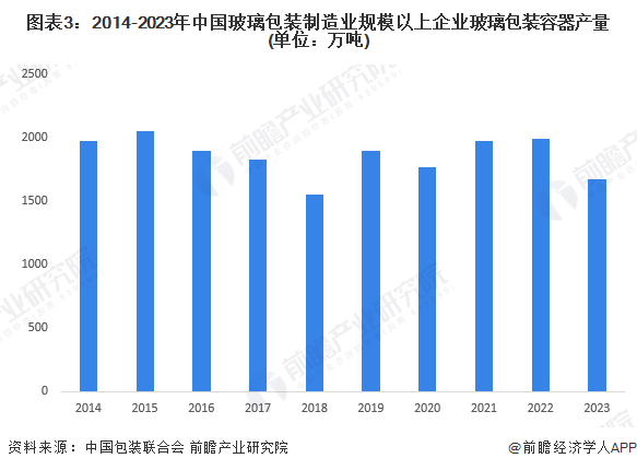 2024年中国玻璃包装行业市场现状及进出口情况分析 向阿拉伯出口量大幅增加【组图】(图3)