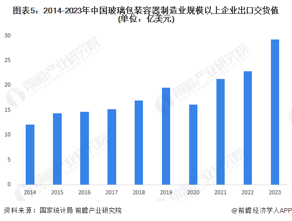 2024年中国玻璃包装行业市场现状及进出口情况分析 向阿拉伯出口量大幅增加【组图】(图5)