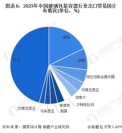 2024年中国玻璃包装行业市场现状及进出口情况分析 向阿拉伯出口量大幅增加【组图】(图6)