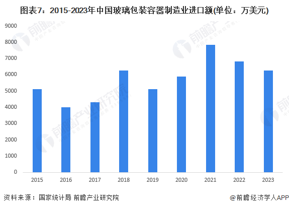 2024年中国玻璃包装行业市场现状及进出口情况分析 向阿拉伯出口量大幅增加【组图】(图7)