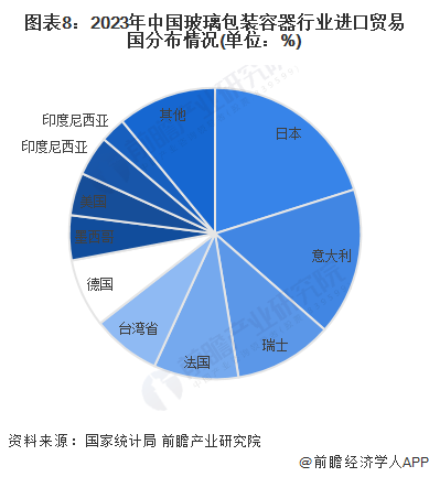 2024年中国玻璃包装行业市场现状及进出口情况分析 向阿拉伯出口量大幅增加【组图】(图8)