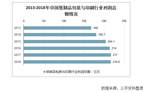 九游娱乐官网：九游娱乐app：：数据 2020年中国包装行业下游需求及行业发展趋势分析(图3)