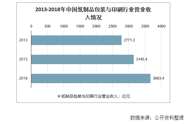 九游娱乐官网：九游娱乐app：：数据 2020年中国包装行业下游需求及行业发展趋势分析(图2)