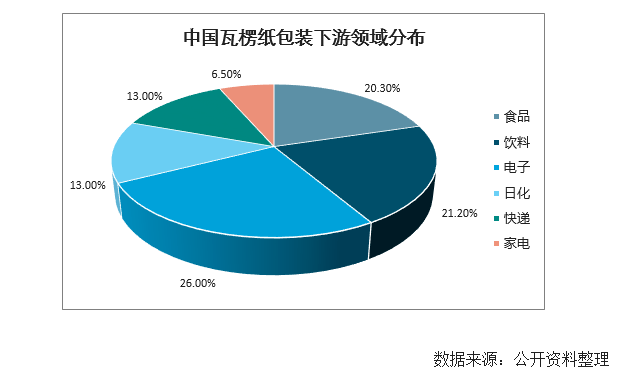 九游娱乐官网：九游娱乐app：：数据 2020年中国包装行业下游需求及行业发展趋势分析(图4)