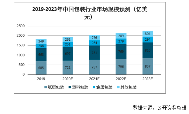 九游娱乐官网：九游娱乐app：：数据 2020年中国包装行业下游需求及行业发展趋势分析(图7)