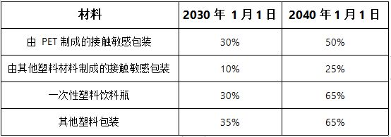 欧盟新包装法PPWR条款变革：减少包装对环境的负面影响(图2)